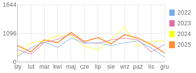 Wykres roczny blog rowerowy yurek55.bikestats.pl